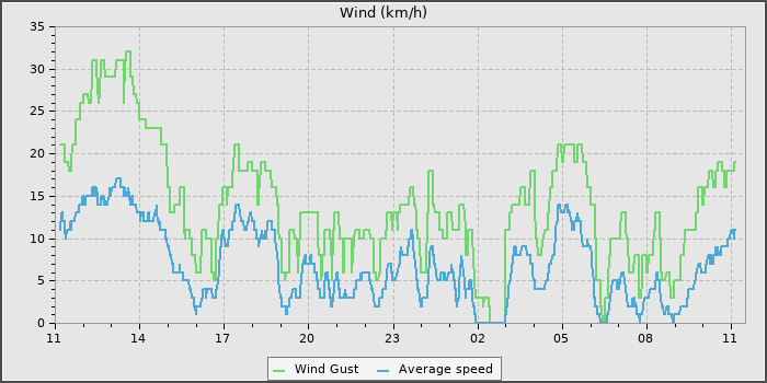Wind Speed