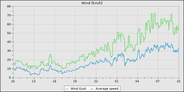 Wind Speed