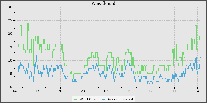 Wind Speed