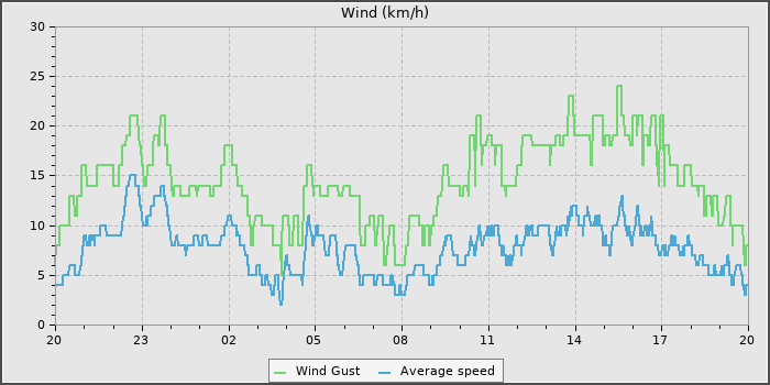 Wind Speed