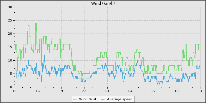 Wind Speed