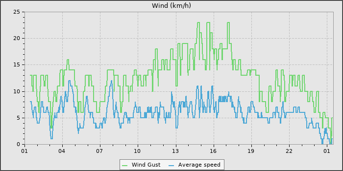 Wind Speed