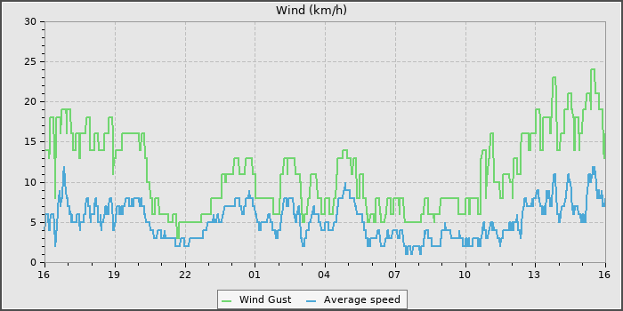 Wind Speed