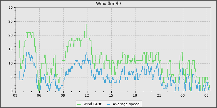 Wind Speed