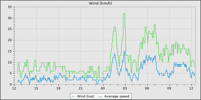 Wind Speed