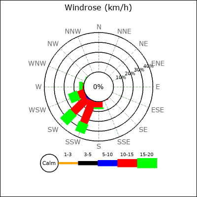 Wind Rose