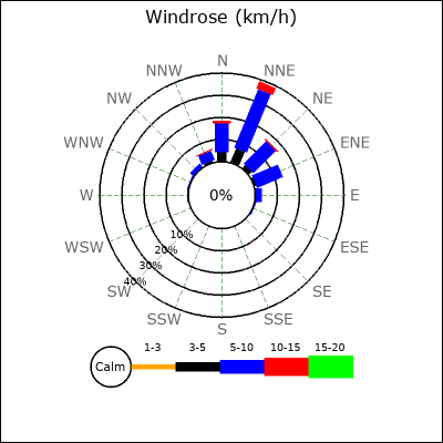 Wind Rose