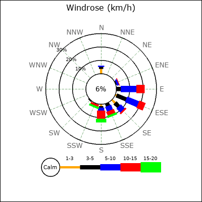 Wind Rose