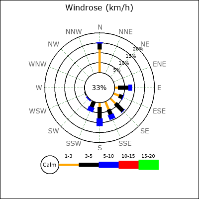 Wind Rose