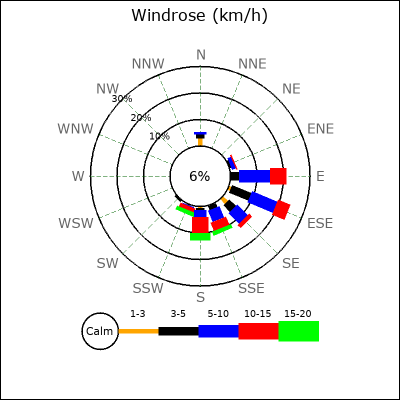 Wind Rose