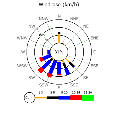 Wind Rose