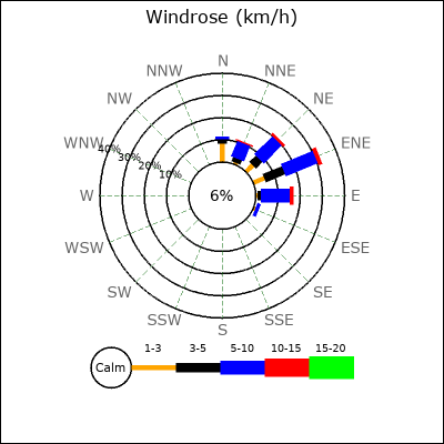 Wind Rose