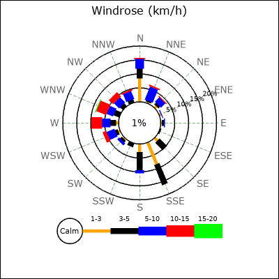 Wind Rose
