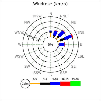 Wind Rose