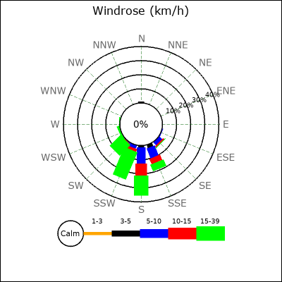 Wind Rose