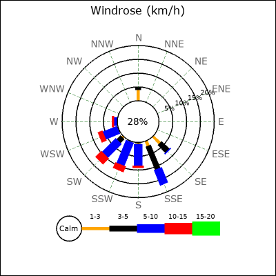 Wind Rose
