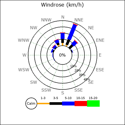 Wind Rose