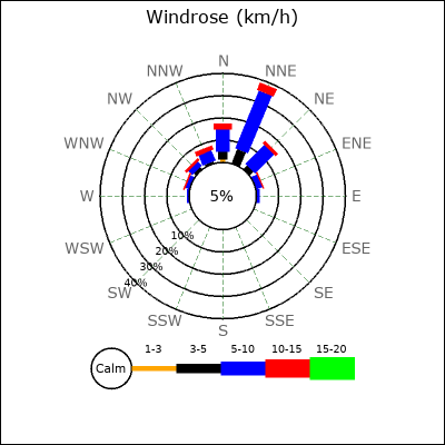 Wind Rose