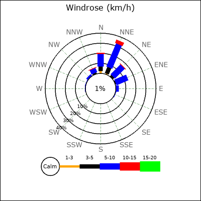 Wind Rose