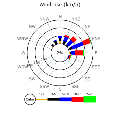 Wind Rose