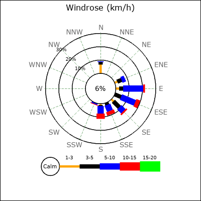 Wind Rose