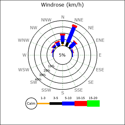 Wind Rose