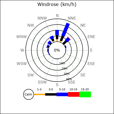 Wind Rose